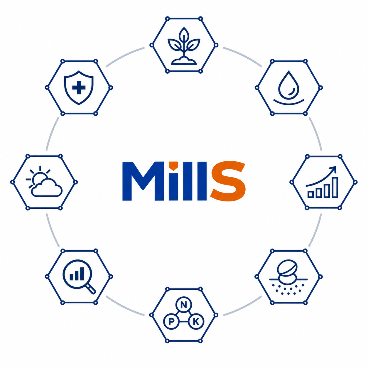 Infográfico MillS Control com os principais pilares de monitoramento e gestão